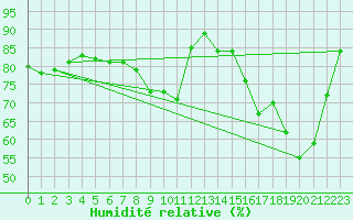 Courbe de l'humidit relative pour Lillers (62)