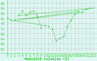Courbe de l'humidit relative pour Dornbirn