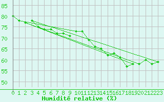 Courbe de l'humidit relative pour Herwijnen Aws