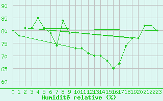 Courbe de l'humidit relative pour Le Talut - Belle-Ile (56)