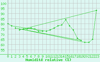 Courbe de l'humidit relative pour Boizenburg