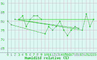 Courbe de l'humidit relative pour Offenbach Wetterpar