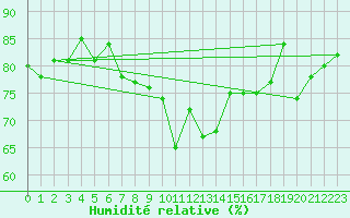 Courbe de l'humidit relative pour Pietarsaari Kallan