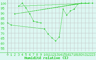 Courbe de l'humidit relative pour Harburg