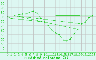 Courbe de l'humidit relative pour Belorado