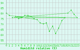 Courbe de l'humidit relative pour Istres (13)