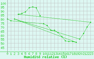 Courbe de l'humidit relative pour Blois (41)