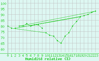 Courbe de l'humidit relative pour Muenchen-Stadt