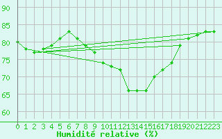 Courbe de l'humidit relative pour Pribyslav