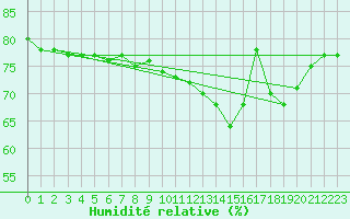 Courbe de l'humidit relative pour Soumont (34)