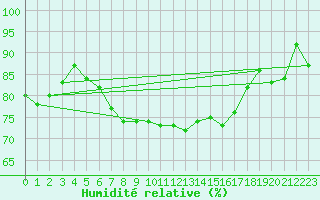 Courbe de l'humidit relative pour Patscherkofel