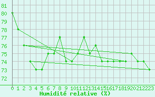 Courbe de l'humidit relative pour Alta Lufthavn