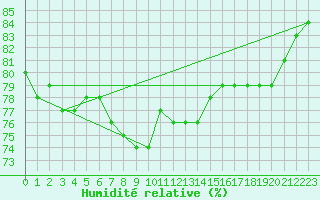 Courbe de l'humidit relative pour Fort-Mahon Plage (80)