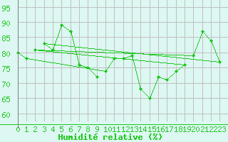 Courbe de l'humidit relative pour Aboyne