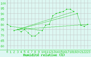 Courbe de l'humidit relative pour Ploumanac'h (22)