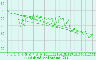 Courbe de l'humidit relative pour Svolvaer / Helle