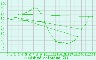 Courbe de l'humidit relative pour Dounoux (88)