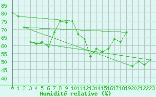 Courbe de l'humidit relative pour Ile du Levant (83)