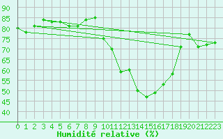 Courbe de l'humidit relative pour Montauban (82)