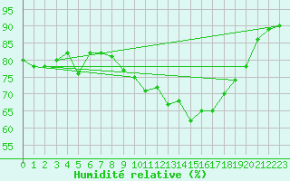 Courbe de l'humidit relative pour Cap de la Hague (50)