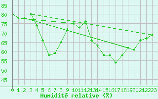 Courbe de l'humidit relative pour Isle Of Portland
