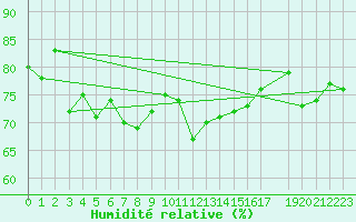 Courbe de l'humidit relative pour Cap Bar (66)