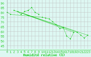 Courbe de l'humidit relative pour Engins (38)