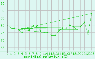 Courbe de l'humidit relative pour Ploudalmezeau (29)