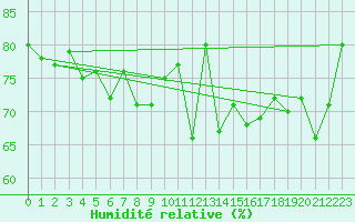 Courbe de l'humidit relative pour Rhyl