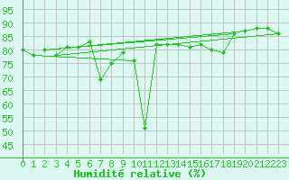 Courbe de l'humidit relative pour Biarritz (64)