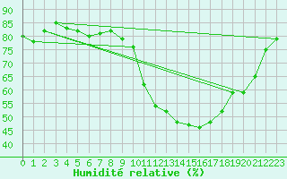 Courbe de l'humidit relative pour Colombier Jeune (07)