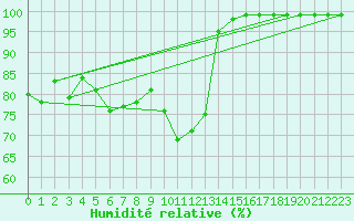 Courbe de l'humidit relative pour Gutenstein-Mariahilfberg