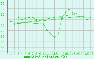 Courbe de l'humidit relative pour Faulx-les-Tombes (Be)