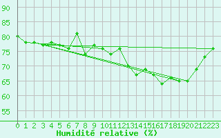 Courbe de l'humidit relative pour Millau (12)