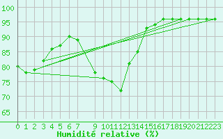Courbe de l'humidit relative pour Wiesenburg
