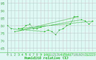 Courbe de l'humidit relative pour Norderney