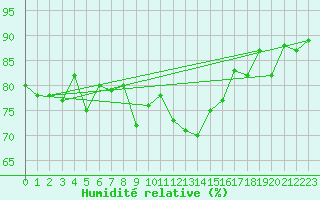 Courbe de l'humidit relative pour Soknedal