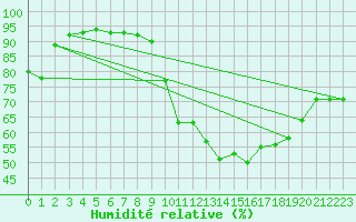 Courbe de l'humidit relative pour Troyes (10)
