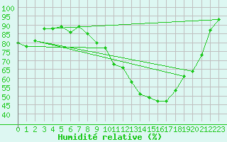 Courbe de l'humidit relative pour Agen (47)