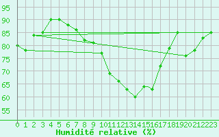 Courbe de l'humidit relative pour Brescia / Ghedi