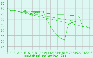 Courbe de l'humidit relative pour Mouilleron-le-Captif (85)