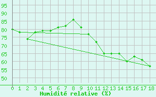 Courbe de l'humidit relative pour Iles-De-La-Madelein