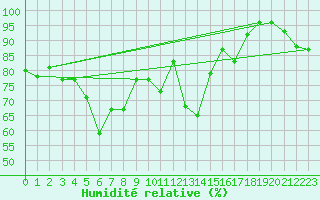 Courbe de l'humidit relative pour Plaffeien-Oberschrot