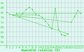 Courbe de l'humidit relative pour Dijon / Longvic (21)