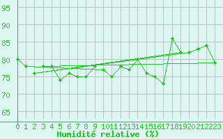 Courbe de l'humidit relative pour Sletnes Fyr