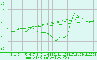 Courbe de l'humidit relative pour Essen
