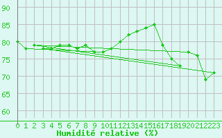 Courbe de l'humidit relative pour Boertnan