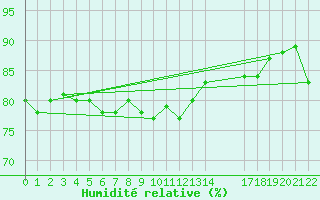 Courbe de l'humidit relative pour Rodkallen