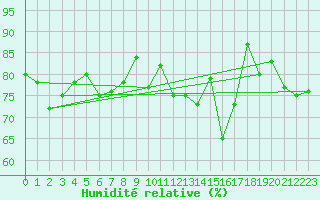 Courbe de l'humidit relative pour Sulina
