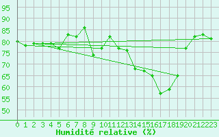 Courbe de l'humidit relative pour Leuchtturm Kiel